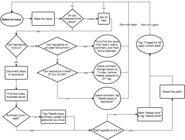 Flowchart of the major issue triage process