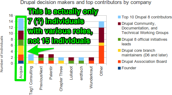 15 'individuals' in Acquia are represented, but it is actually only 7 or so.