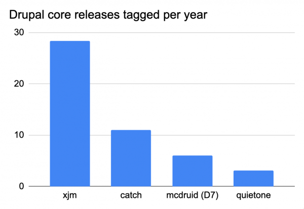 Releases created by each core release manager per year: 28 by xjm, 11 by catch, 6 by mcdruid, and 4 by quietone.