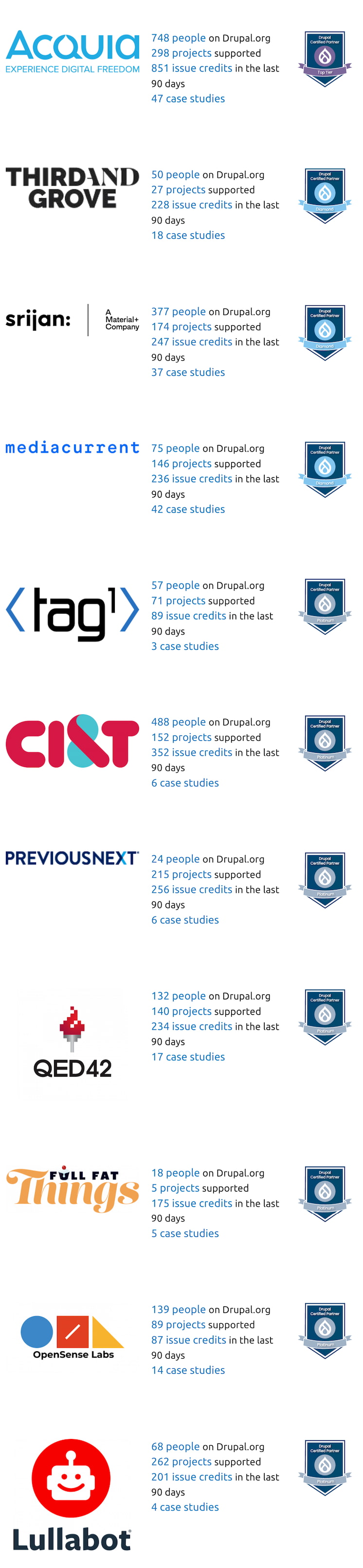 The Drupal.org marketplace showing top contributing organizations including Acquia, Third & Grove, Srijan:, Mediaurrent, Tag1, CI&T, PreviousNext, QED42, Full Fat Things, OpenSense Labs, and Lullabot.