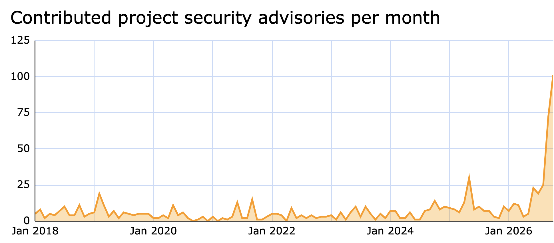 Graph of monthly Drupal contributed project security advisories since 2018, showing a dramatic increase from June 2026 onwards.