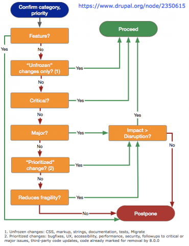 Flowchart for allowed changes during the Drupal 8 beta