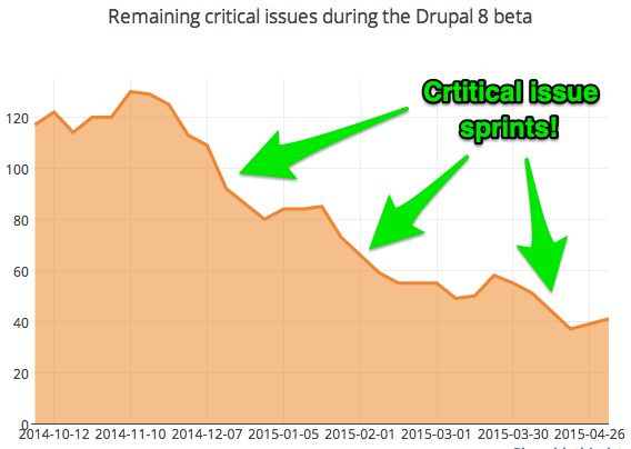 Graph of critical issue counts over the past six months, with drops during sprints indicated
